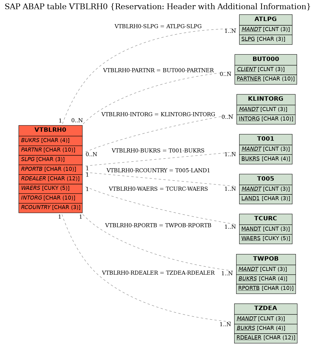 E-R Diagram for table VTBLRH0 (Reservation: Header with Additional Information)