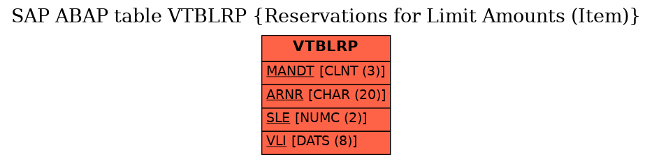 E-R Diagram for table VTBLRP (Reservations for Limit Amounts (Item))