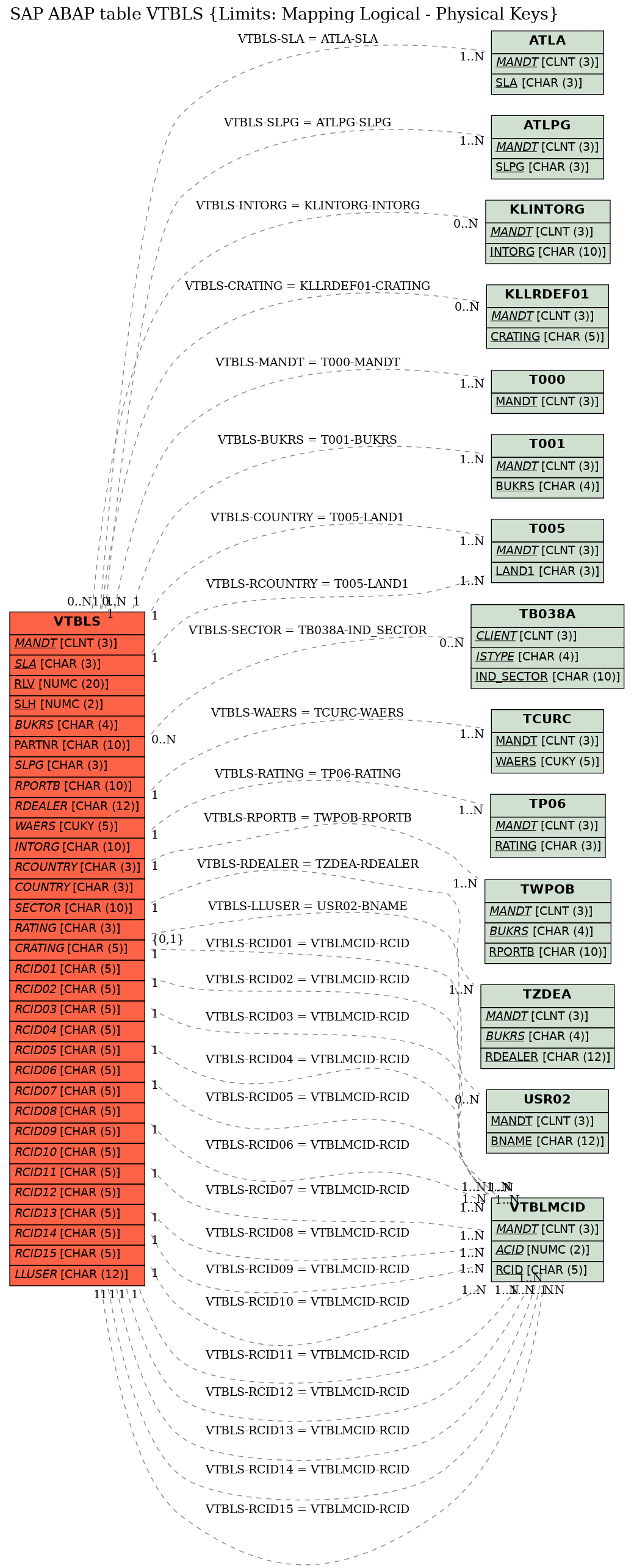 E-R Diagram for table VTBLS (Limits: Mapping Logical - Physical Keys)