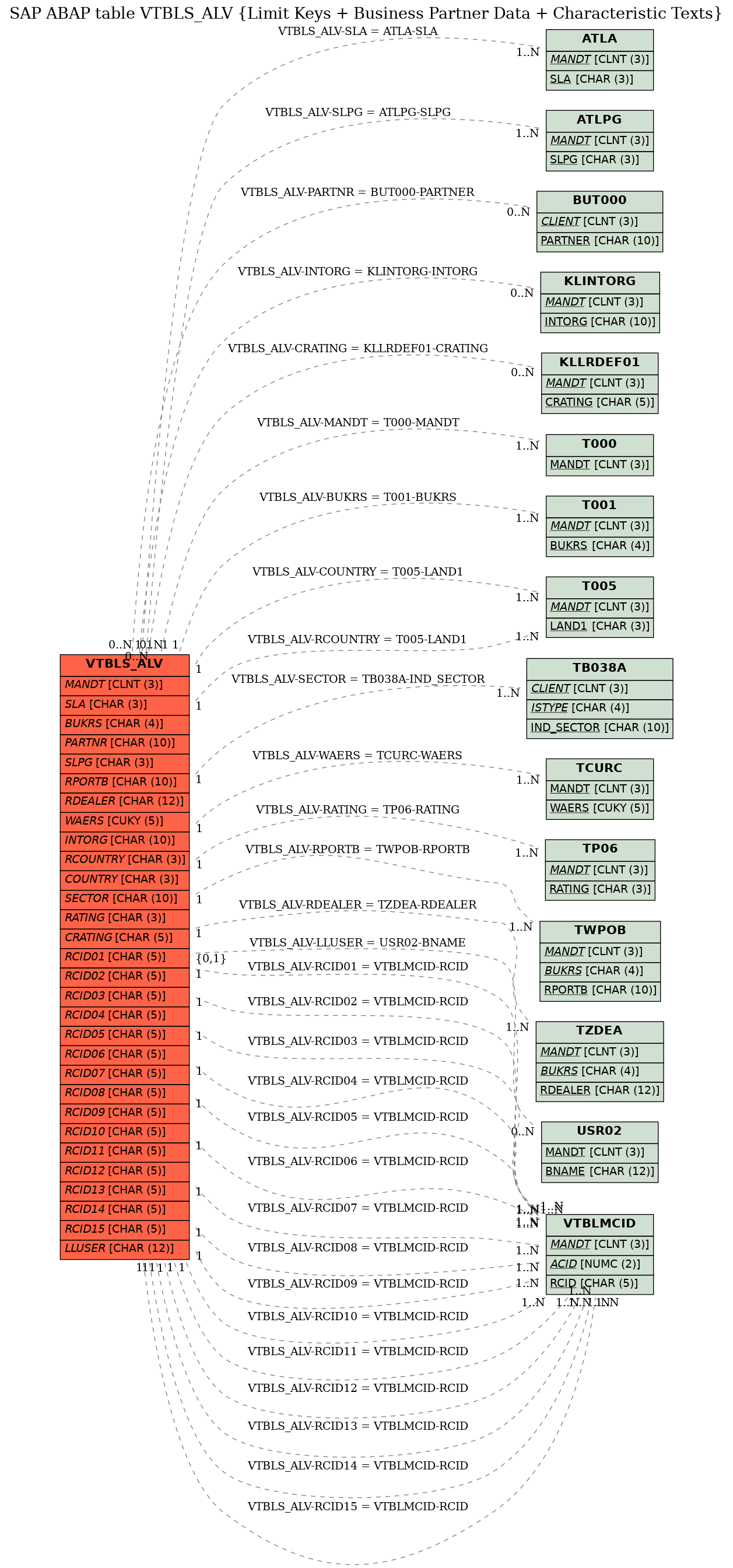 E-R Diagram for table VTBLS_ALV (Limit Keys + Business Partner Data + Characteristic Texts)