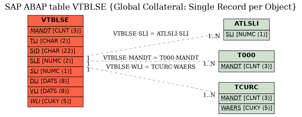 E-R Diagram for table VTBLSE (Global Collateral: Single Record per Object)