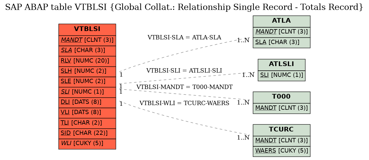 E-R Diagram for table VTBLSI (Global Collat.: Relationship Single Record - Totals Record)