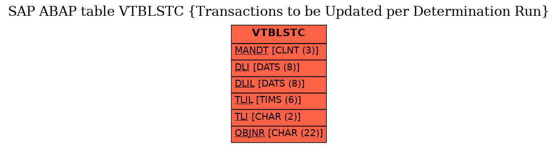 E-R Diagram for table VTBLSTC (Transactions to be Updated per Determination Run)