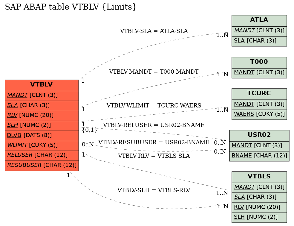 E-R Diagram for table VTBLV (Limits)