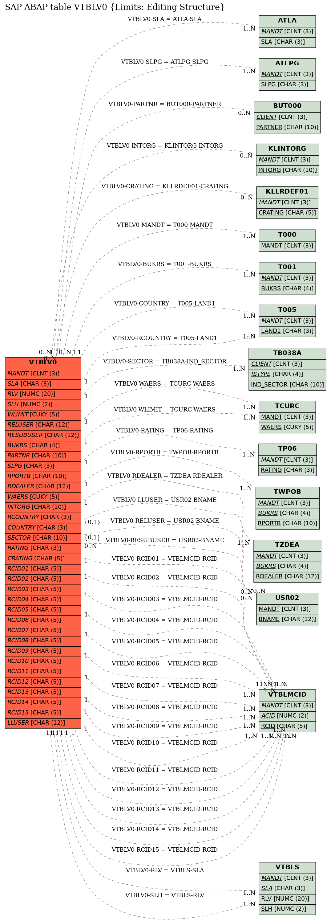 E-R Diagram for table VTBLV0 (Limits: Editing Structure)