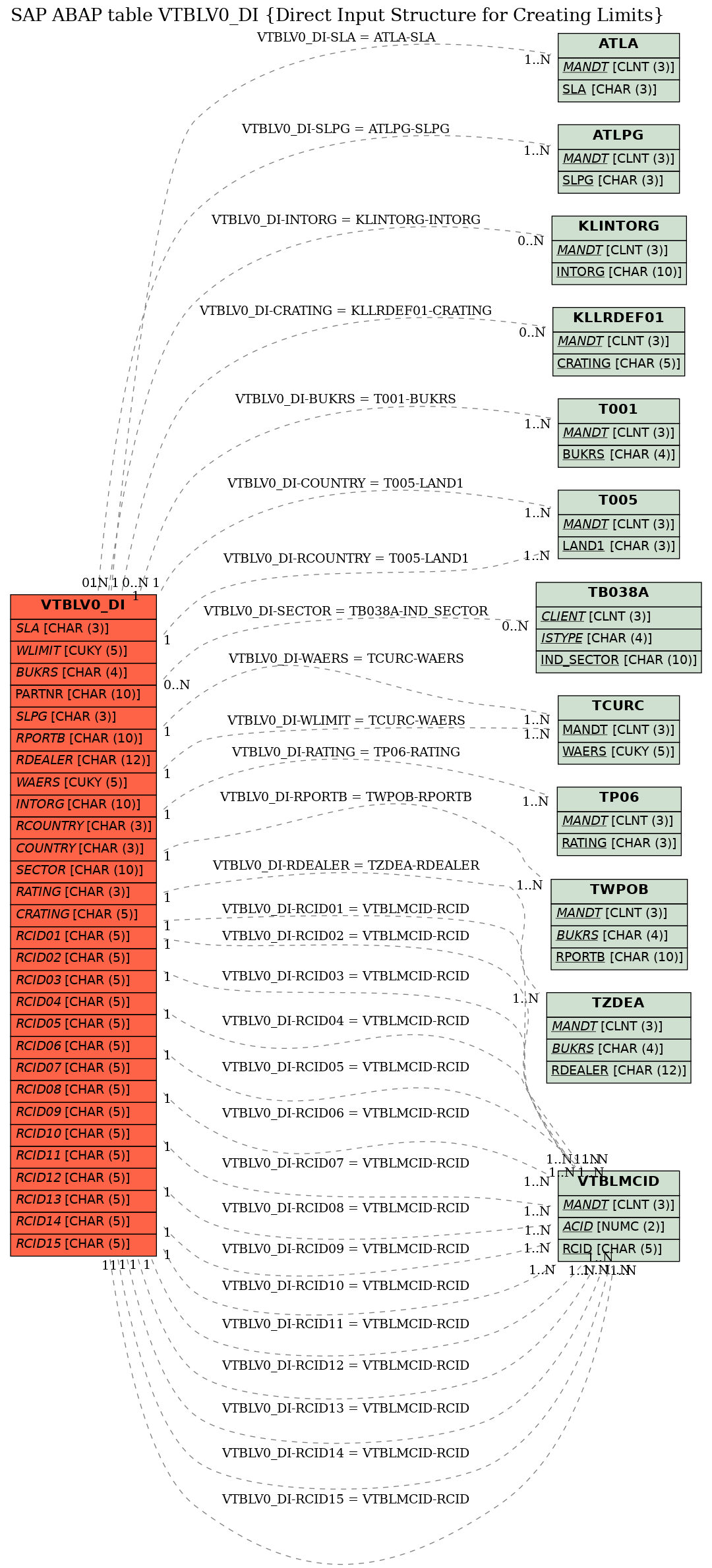 E-R Diagram for table VTBLV0_DI (Direct Input Structure for Creating Limits)