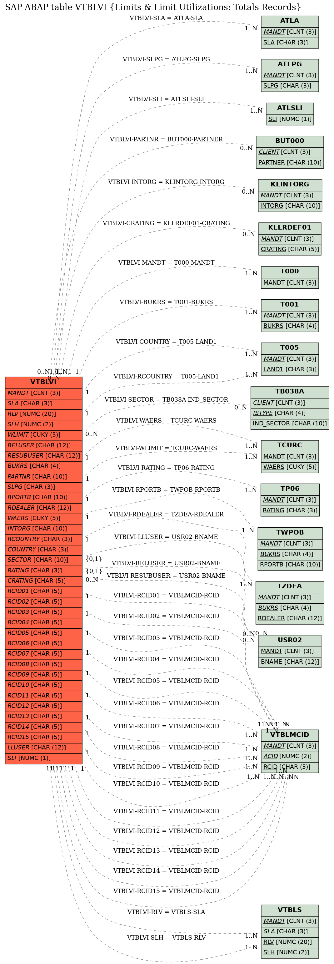 E-R Diagram for table VTBLVI (Limits & Limit Utilizations: Totals Records)