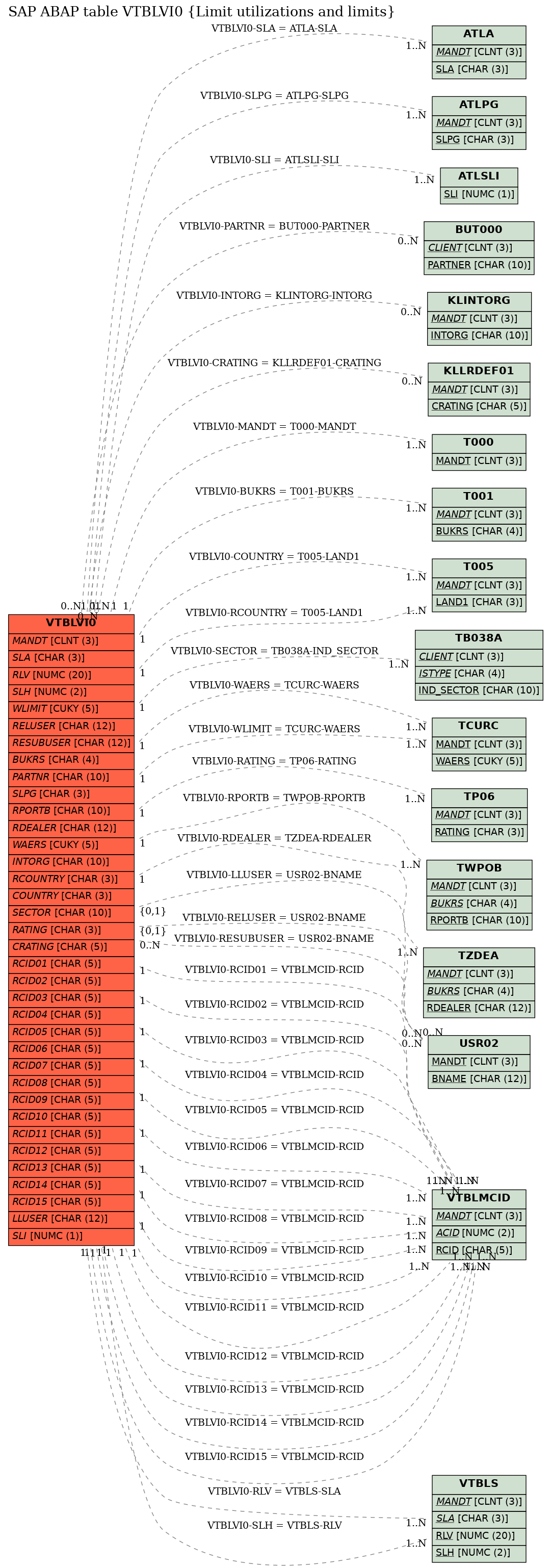 E-R Diagram for table VTBLVI0 (Limit utilizations and limits)