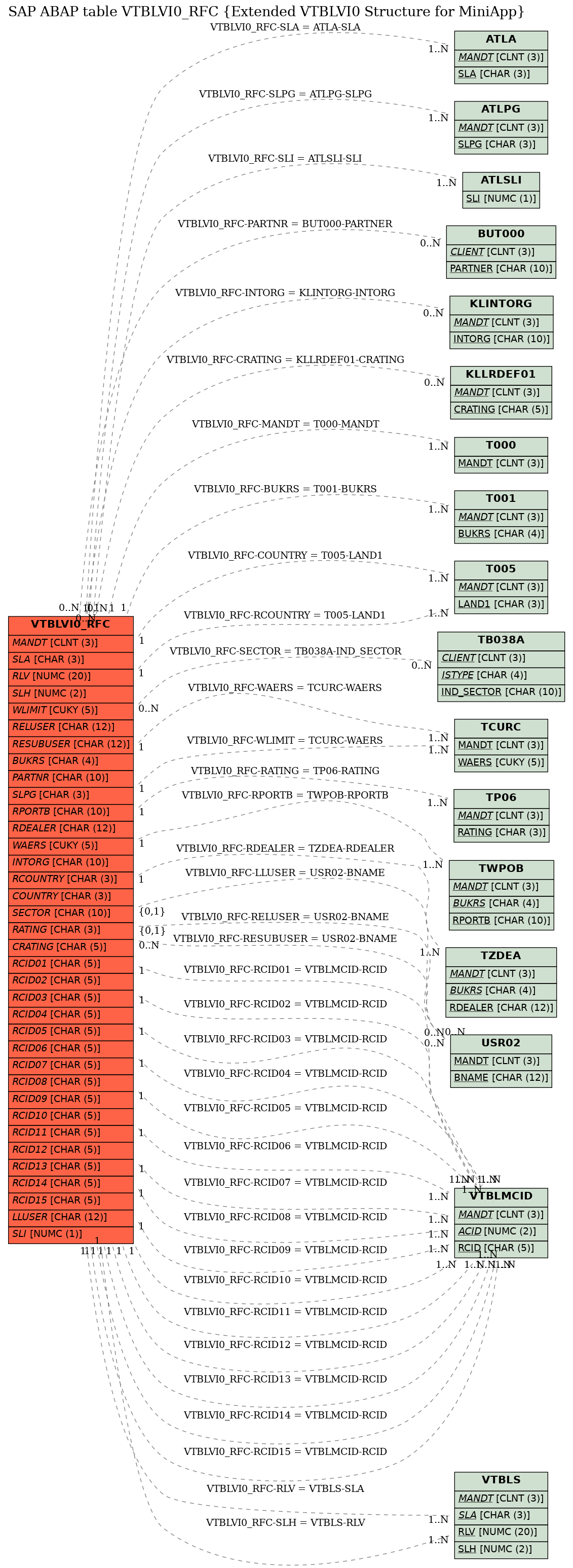 E-R Diagram for table VTBLVI0_RFC (Extended VTBLVI0 Structure for MiniApp)