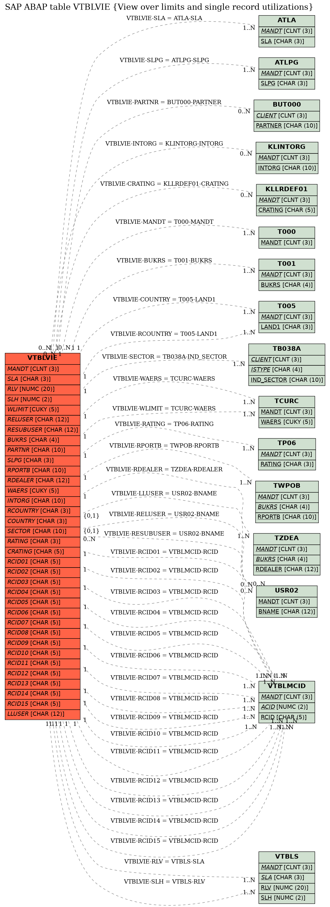 E-R Diagram for table VTBLVIE (View over limits and single record utilizations)