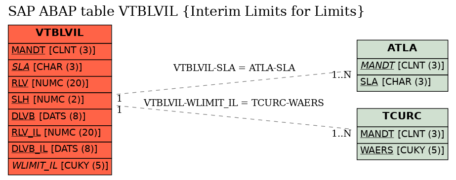 E-R Diagram for table VTBLVIL (Interim Limits for Limits)