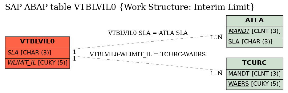 E-R Diagram for table VTBLVIL0 (Work Structure: Interim Limit)