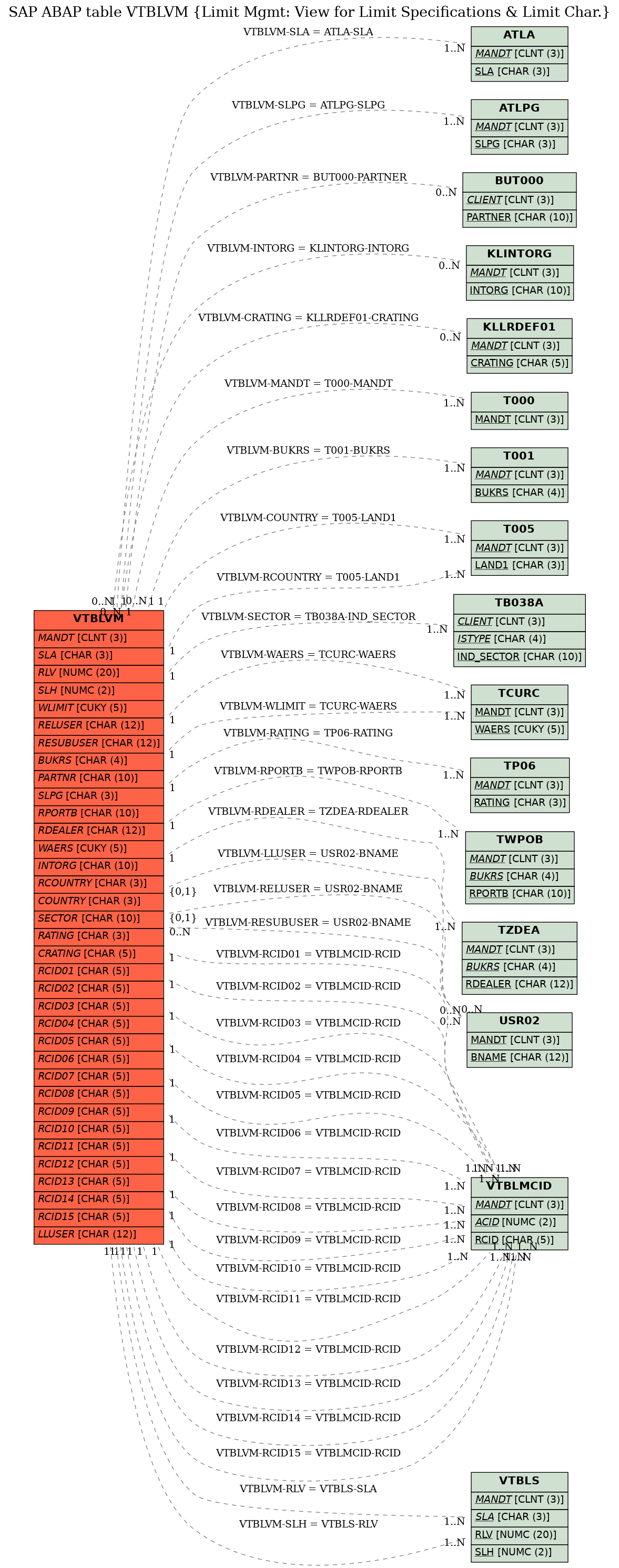 E-R Diagram for table VTBLVM (Limit Mgmt: View for Limit Specifications & Limit Char.)