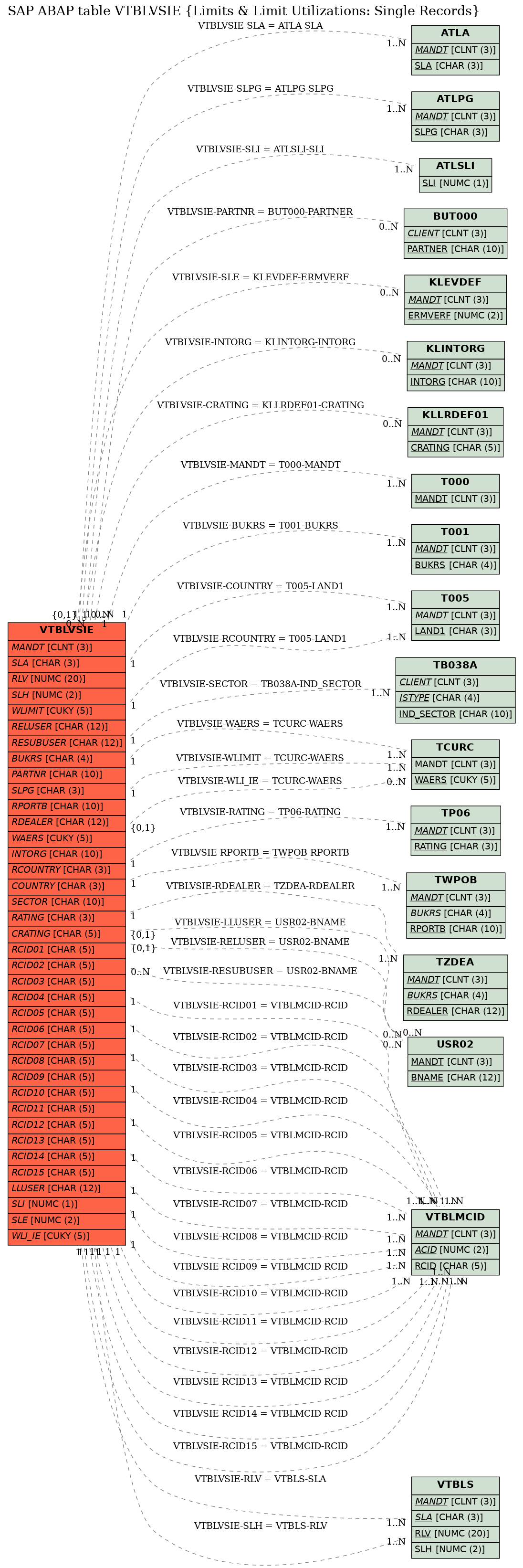E-R Diagram for table VTBLVSIE (Limits & Limit Utilizations: Single Records)