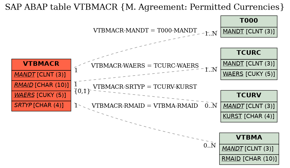 E-R Diagram for table VTBMACR (M. Agreement: Permitted Currencies)