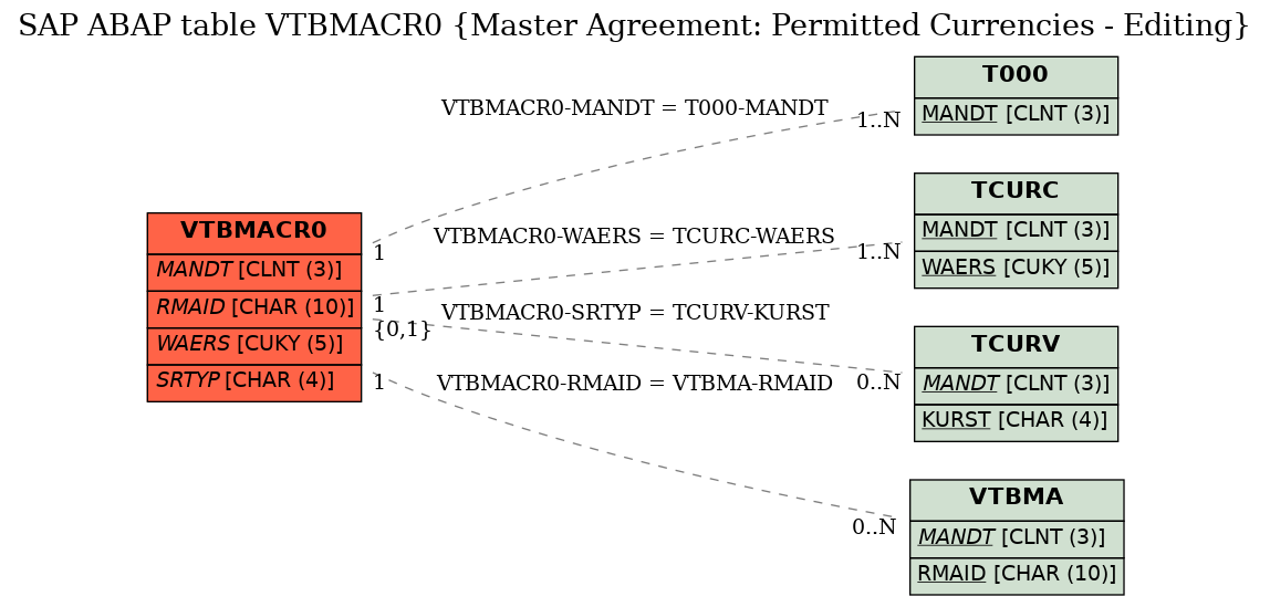 E-R Diagram for table VTBMACR0 (Master Agreement: Permitted Currencies - Editing)