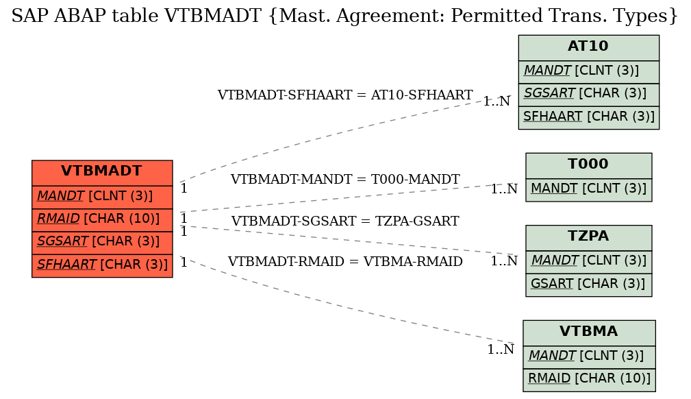 E-R Diagram for table VTBMADT (Mast. Agreement: Permitted Trans. Types)