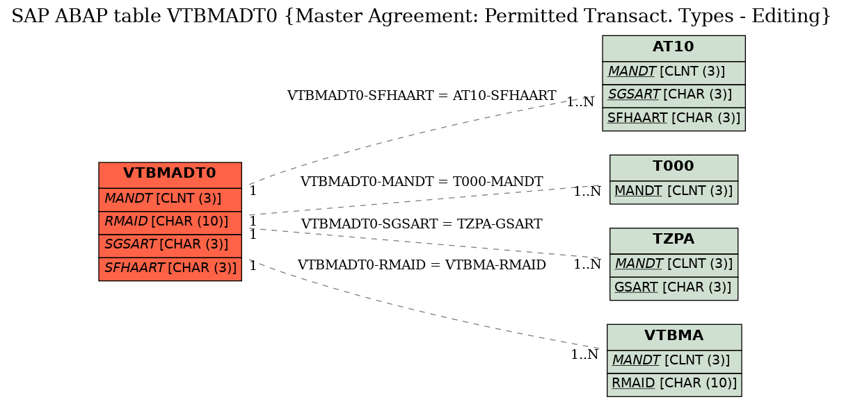 E-R Diagram for table VTBMADT0 (Master Agreement: Permitted Transact. Types - Editing)