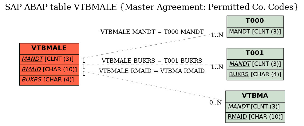 E-R Diagram for table VTBMALE (Master Agreement: Permitted Co. Codes)