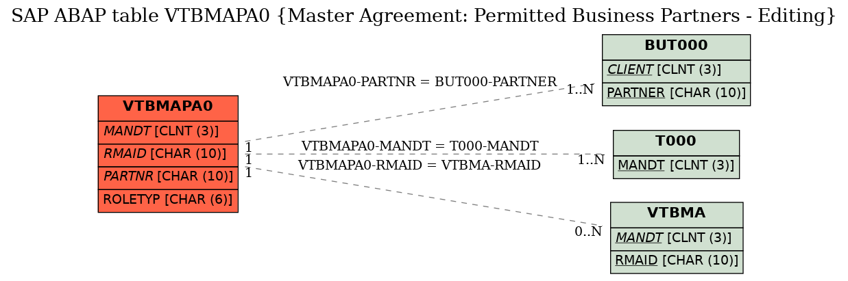E-R Diagram for table VTBMAPA0 (Master Agreement: Permitted Business Partners - Editing)