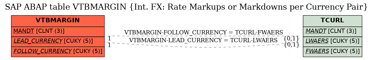 E-R Diagram for table VTBMARGIN (Int. FX: Rate Markups or Markdowns per Currency Pair)