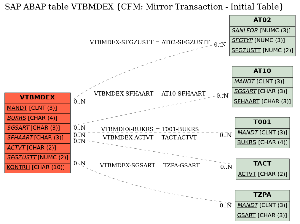 E-R Diagram for table VTBMDEX (CFM: Mirror Transaction - Initial Table)