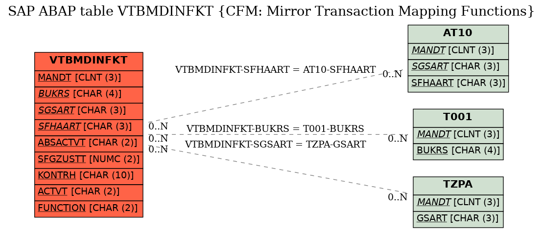 E-R Diagram for table VTBMDINFKT (CFM: Mirror Transaction Mapping Functions)