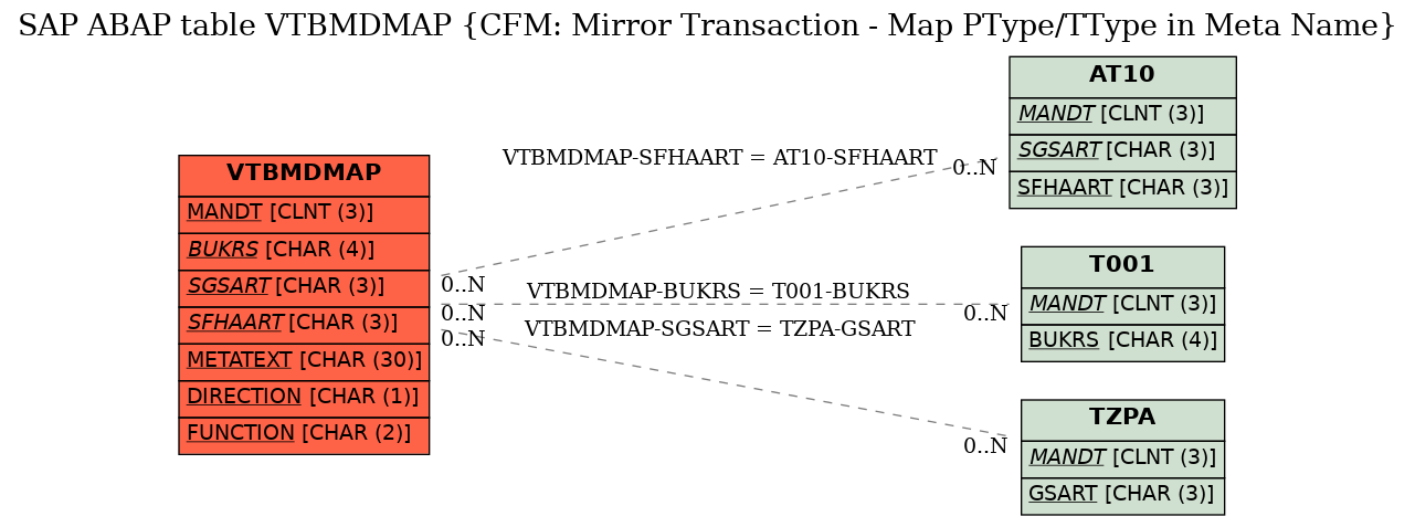 E-R Diagram for table VTBMDMAP (CFM: Mirror Transaction - Map PType/TType in Meta Name)