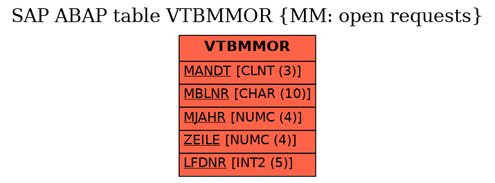 E-R Diagram for table VTBMMOR (MM: open requests)