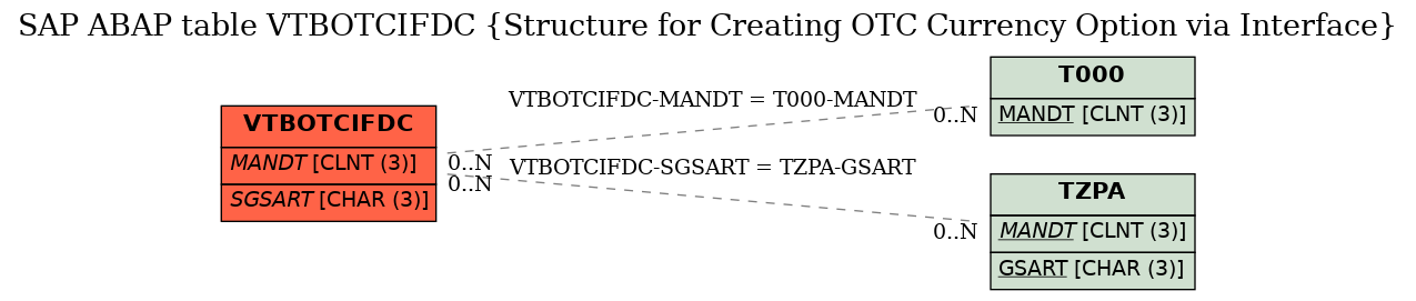 E-R Diagram for table VTBOTCIFDC (Structure for Creating OTC Currency Option via Interface)