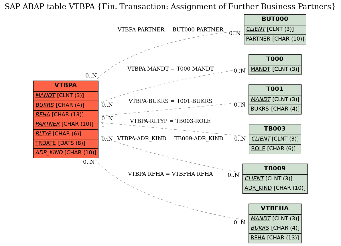 E-R Diagram for table VTBPA (Fin. Transaction: Assignment of Further Business Partners)