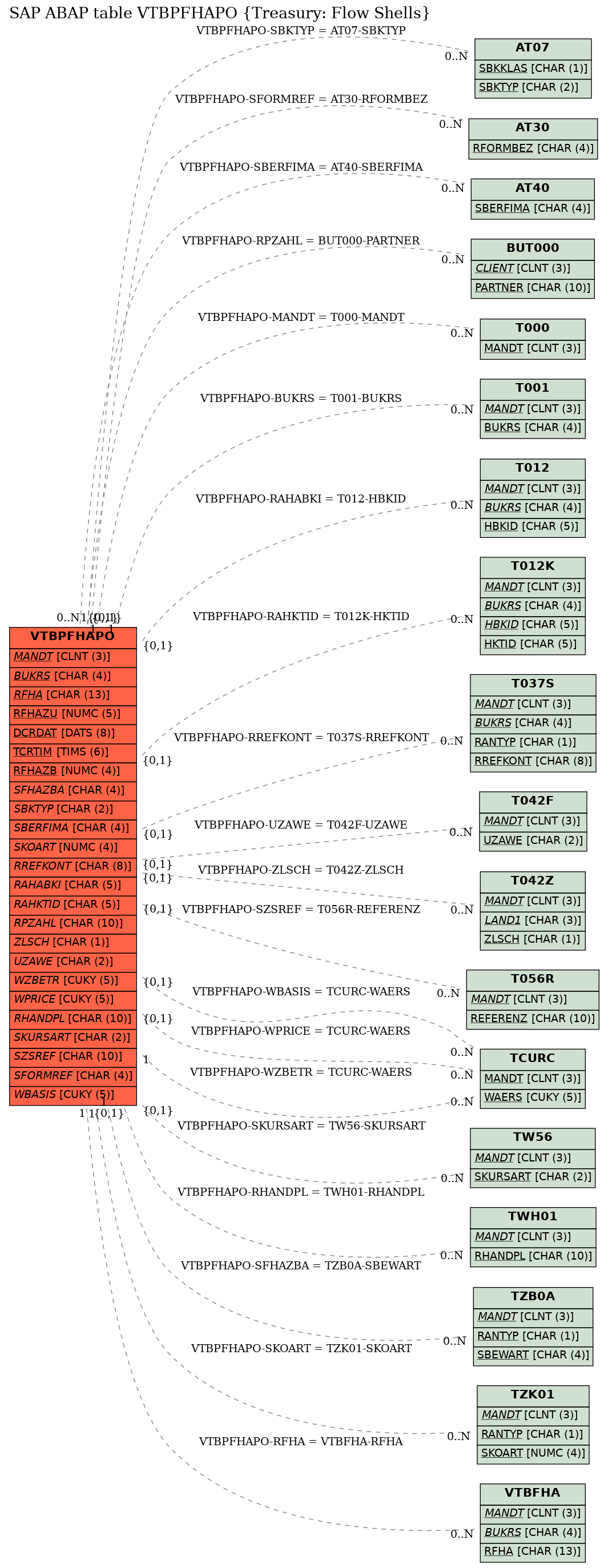 E-R Diagram for table VTBPFHAPO (Treasury: Flow Shells)