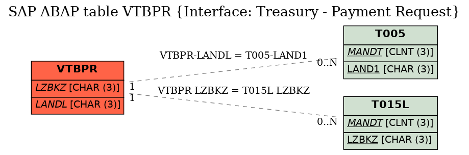 E-R Diagram for table VTBPR (Interface: Treasury - Payment Request)