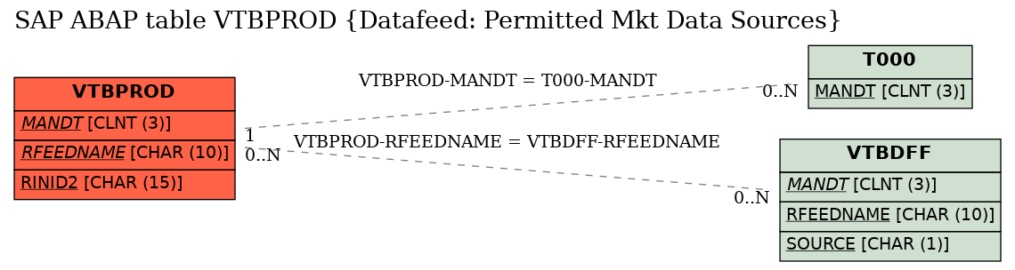 E-R Diagram for table VTBPROD (Datafeed: Permitted Mkt Data Sources)