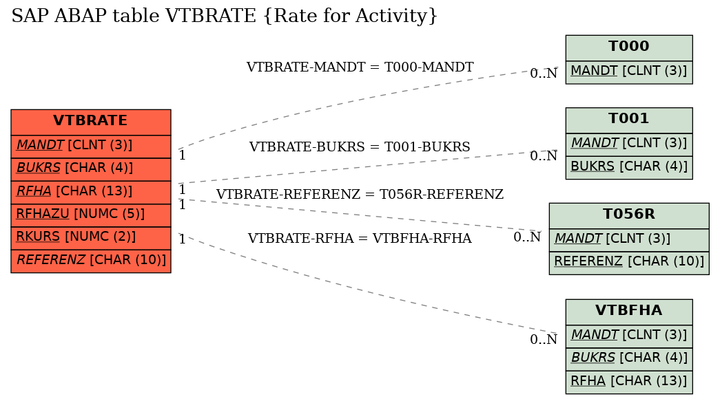 E-R Diagram for table VTBRATE (Rate for Activity)