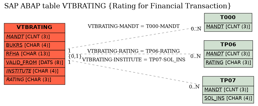 E-R Diagram for table VTBRATING (Rating for Financial Transaction)