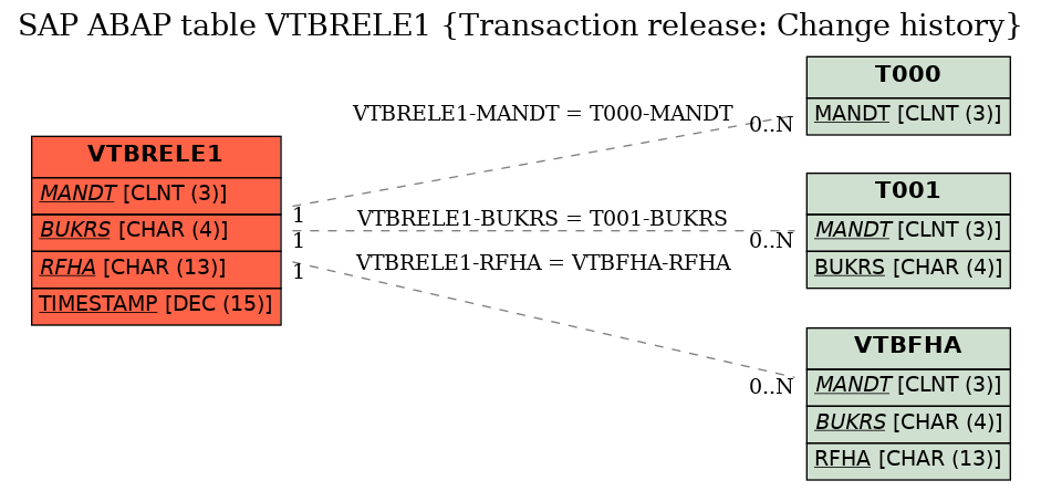 E-R Diagram for table VTBRELE1 (Transaction release: Change history)