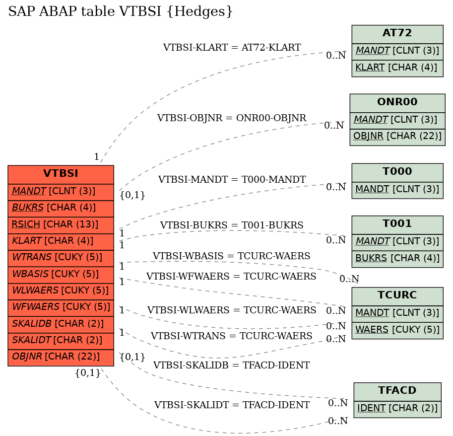 E-R Diagram for table VTBSI (Hedges)