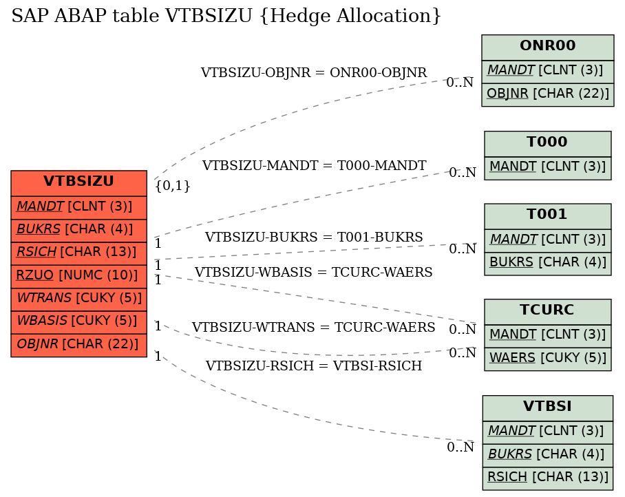 E-R Diagram for table VTBSIZU (Hedge Allocation)