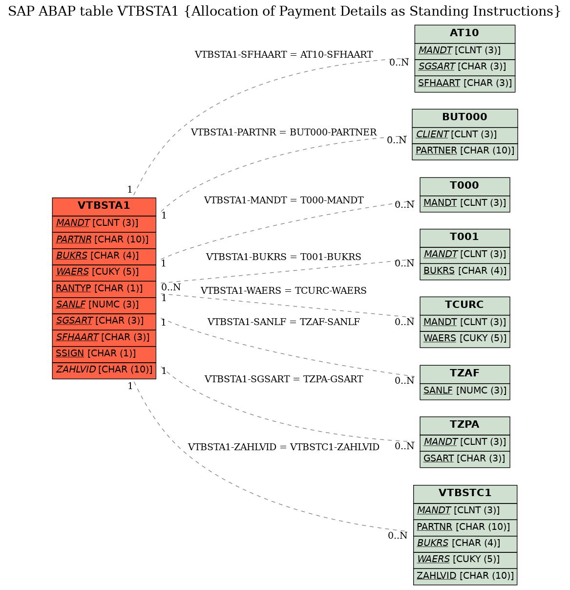 E-R Diagram for table VTBSTA1 (Allocation of Payment Details as Standing Instructions)