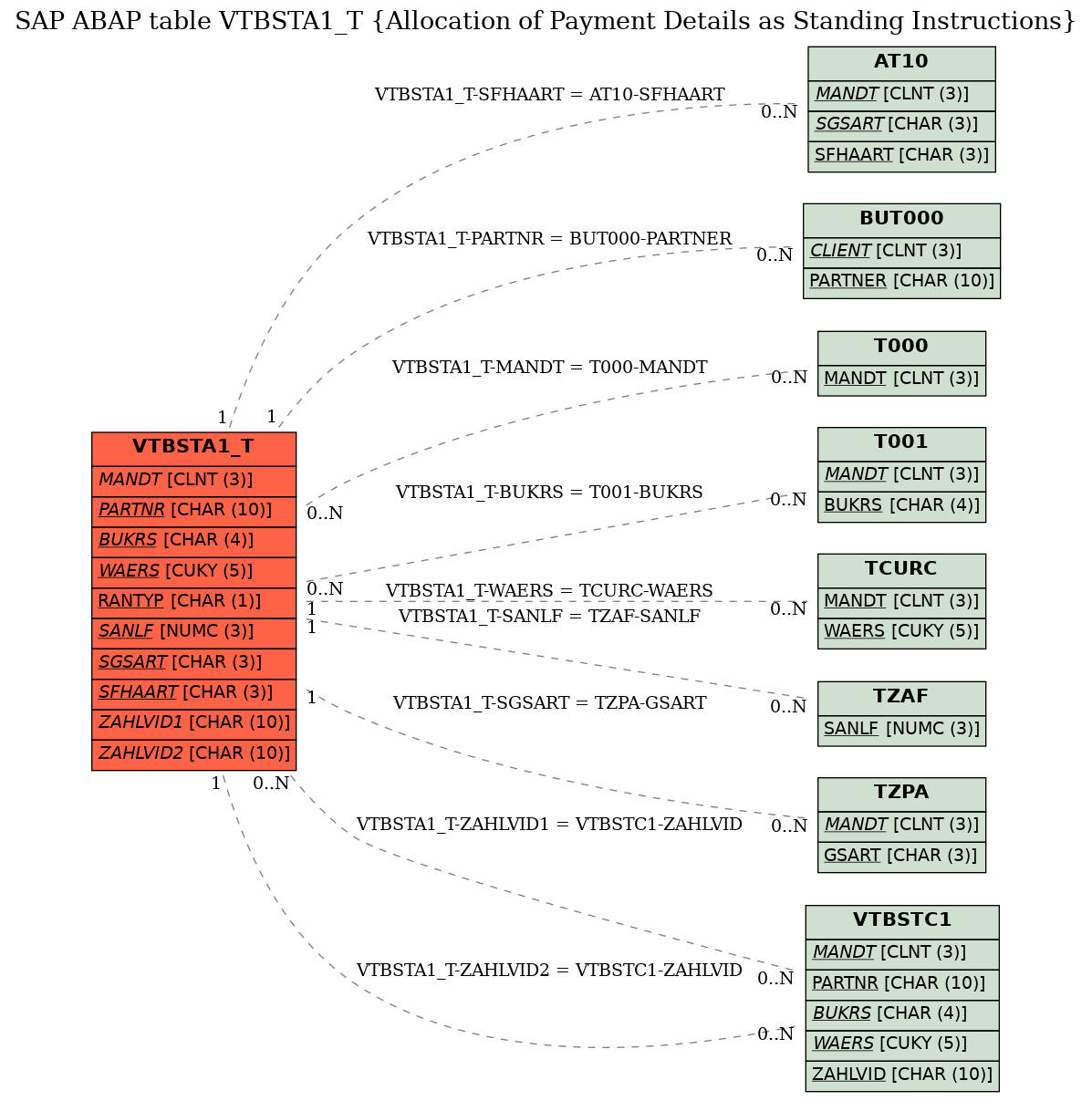 E-R Diagram for table VTBSTA1_T (Allocation of Payment Details as Standing Instructions)