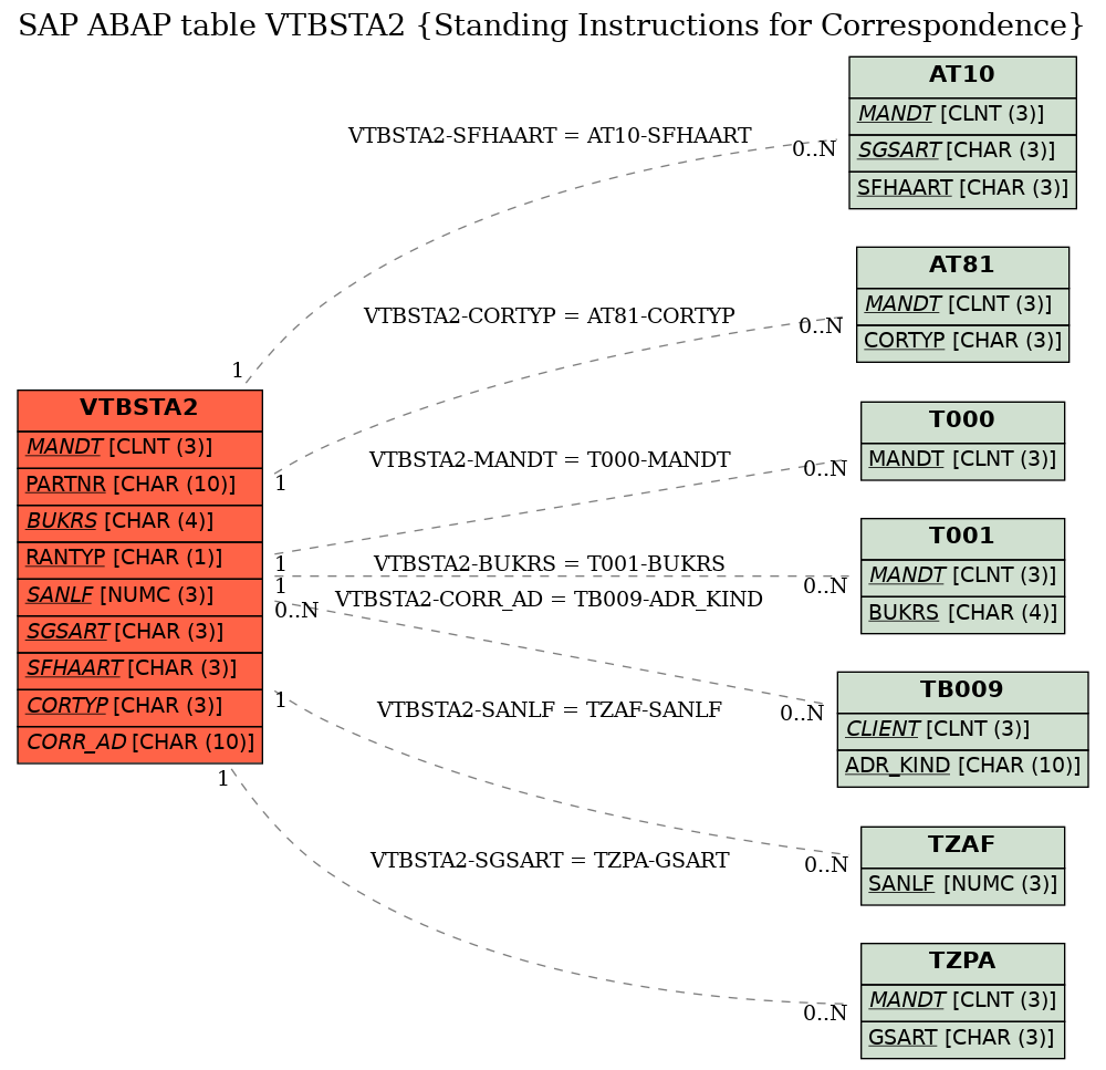 E-R Diagram for table VTBSTA2 (Standing Instructions for Correspondence)