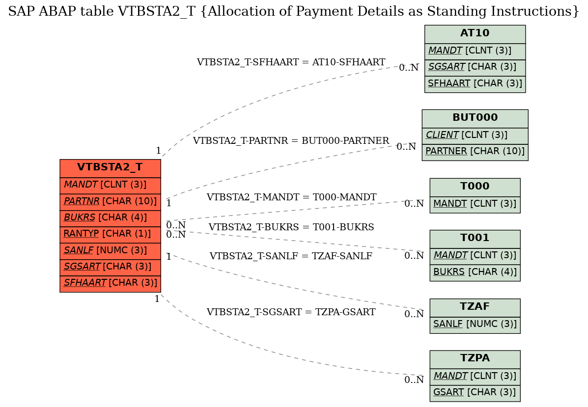 E-R Diagram for table VTBSTA2_T (Allocation of Payment Details as Standing Instructions)