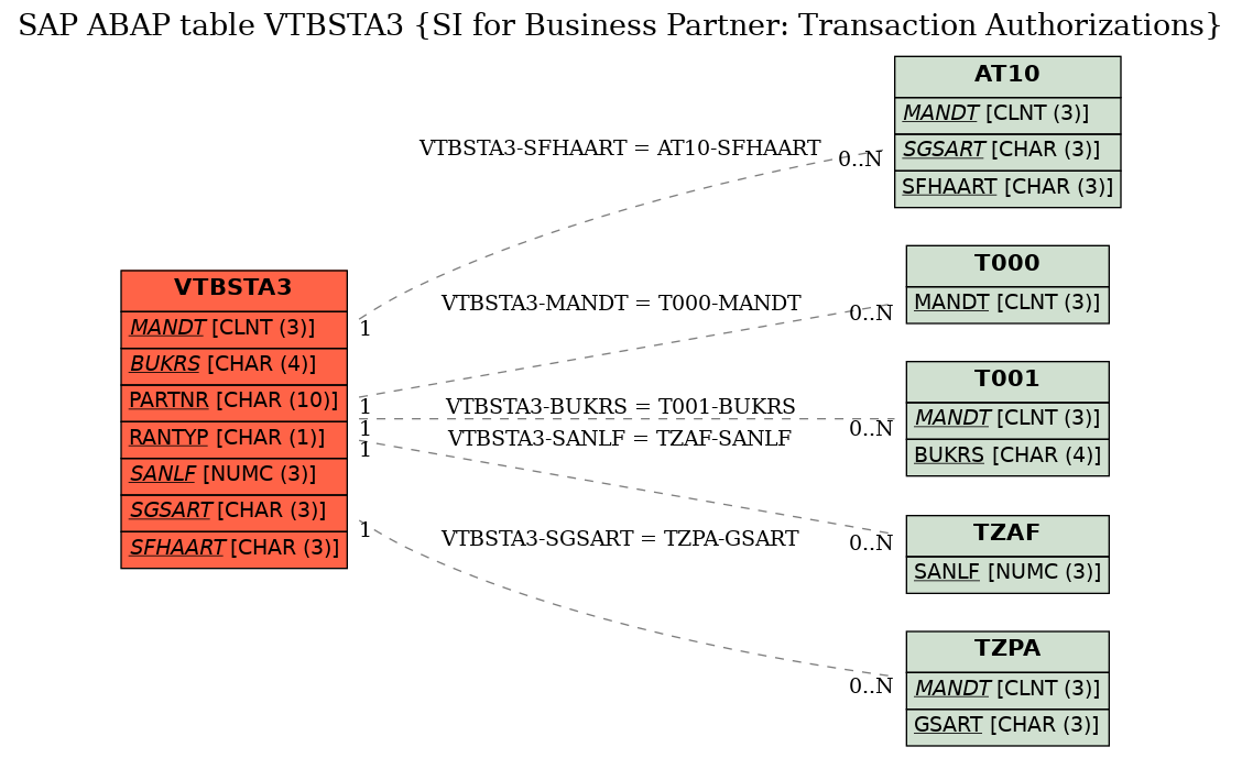 E-R Diagram for table VTBSTA3 (SI for Business Partner: Transaction Authorizations)