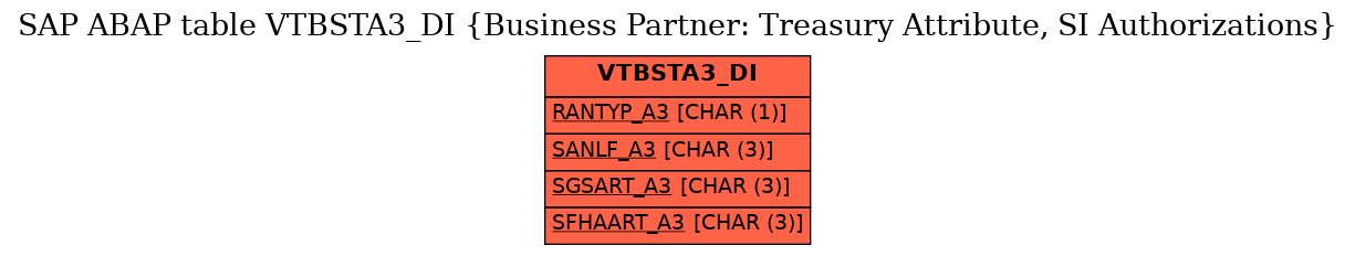 E-R Diagram for table VTBSTA3_DI (Business Partner: Treasury Attribute, SI Authorizations)