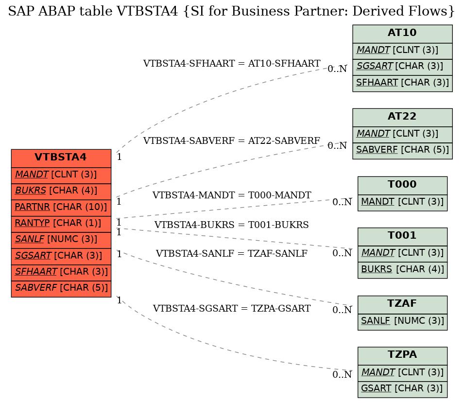 E-R Diagram for table VTBSTA4 (SI for Business Partner: Derived Flows)