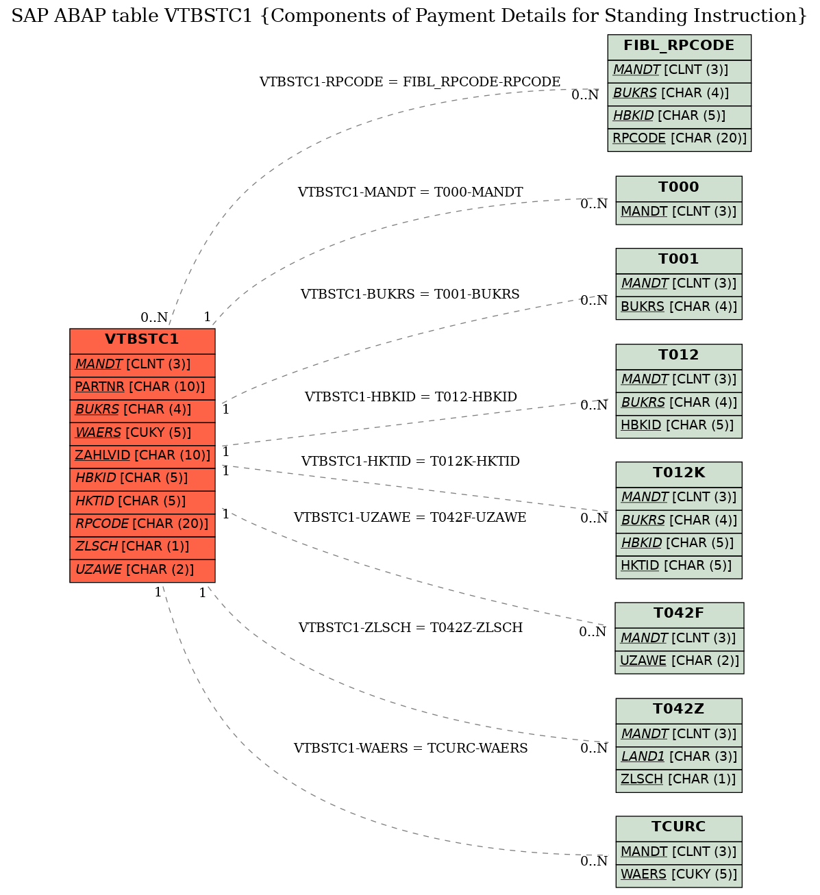 E-R Diagram for table VTBSTC1 (Components of Payment Details for Standing Instruction)