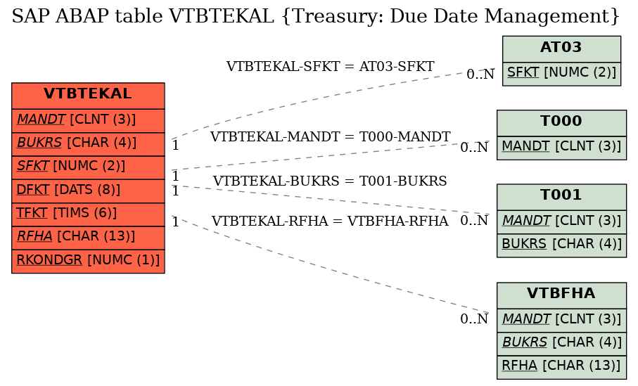 E-R Diagram for table VTBTEKAL (Treasury: Due Date Management)