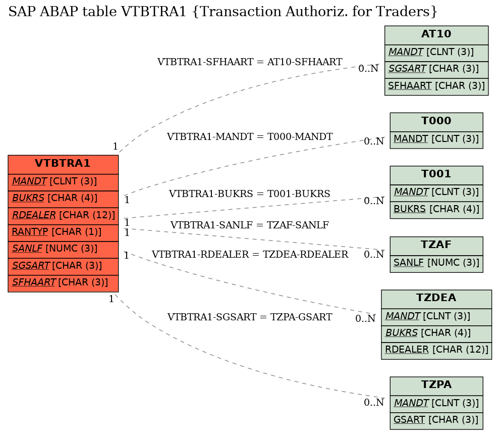 E-R Diagram for table VTBTRA1 (Transaction Authoriz. for Traders)