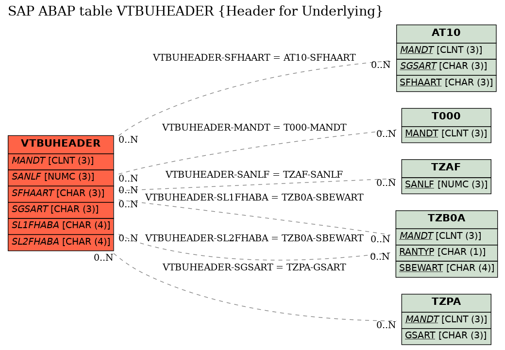 E-R Diagram for table VTBUHEADER (Header for Underlying)